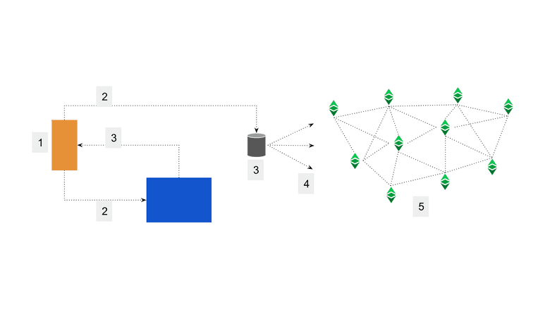 Plain and web3 transactions.